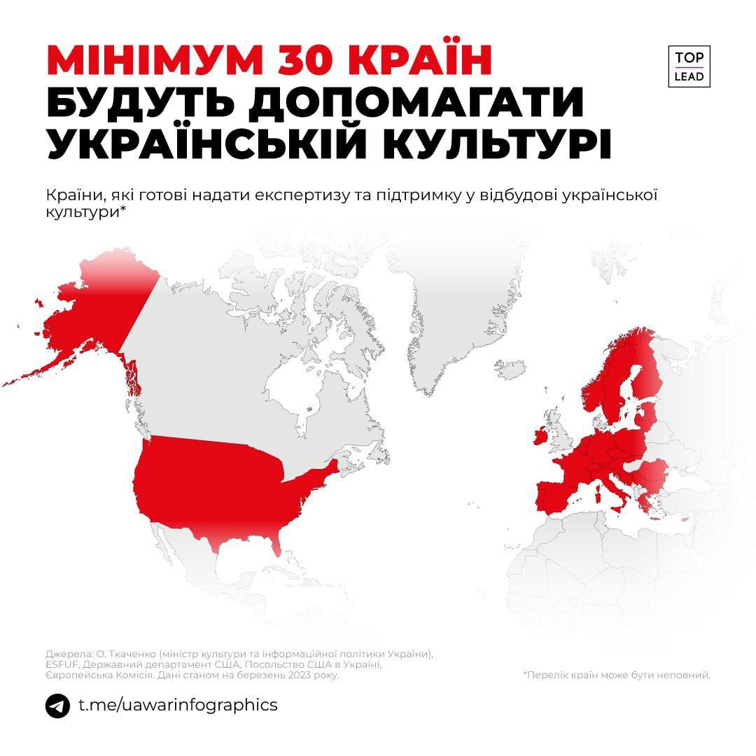 กว่า 30 ประเทศตกลงที่จะช่วยเหลือยูเครนในการฟื้นฟูวัตถุทางวัฒนธรรมที่ถูกทำลายโดยผู้รุกรานรัสเซีย