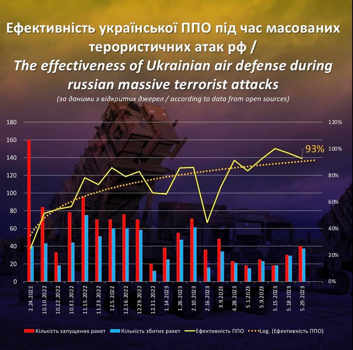 อินโฟกราฟิก: ประสิทธิภาพของการป้องกันทางอากาศของยูเครนในการยิงขีปนาวุธของรัสเซีย