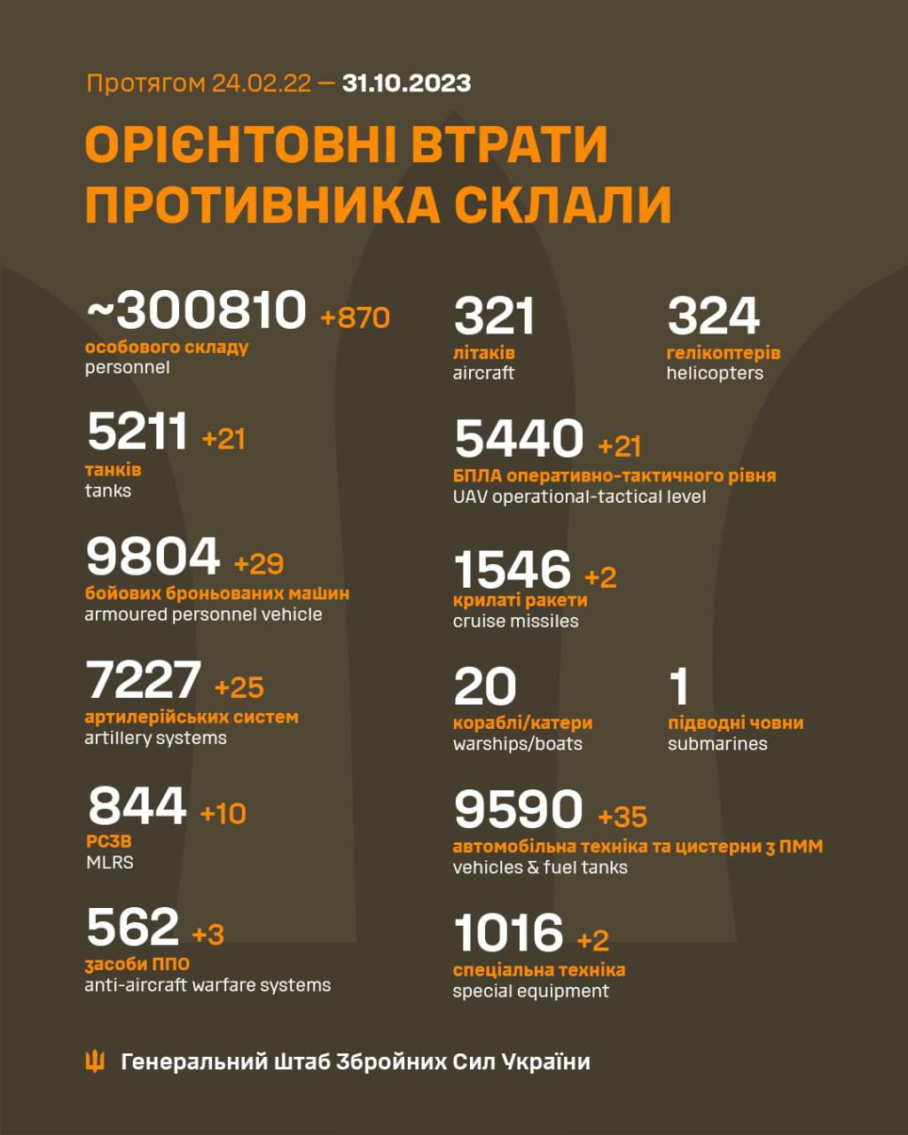 วันนี้เป็นวันฮาโลวีน ยูเครนเป็นวันครบรอบ การทำลายล้างผู้รุกรานชาวรัสเซีย 300,000 รายได้รับการยืนยันอย่างเป็นทางการแล้ว